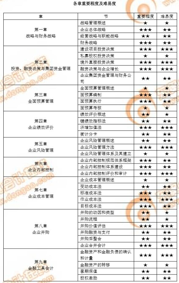 高級(jí)會(huì)計(jì)師考試你準(zhǔn)備好了嗎？