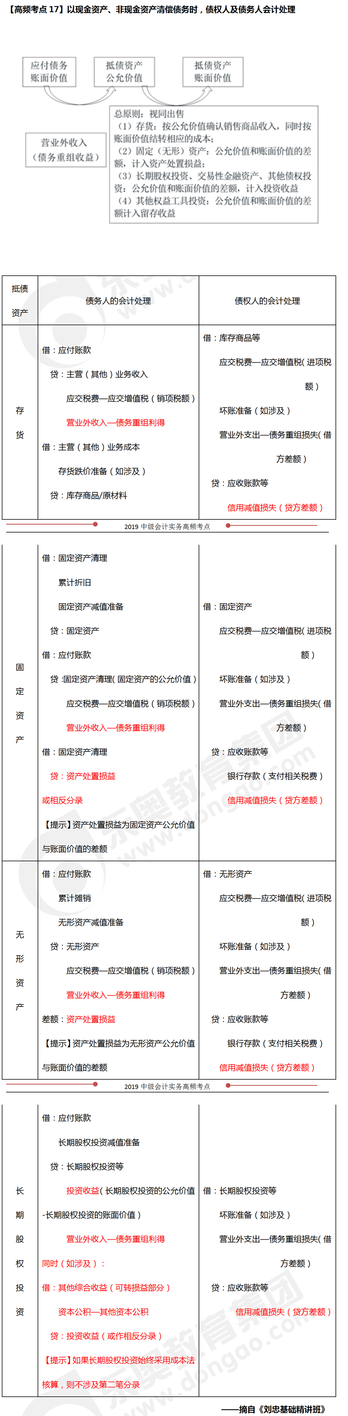 以現(xiàn)金資產(chǎn)、非現(xiàn)金資產(chǎn)清償債務(wù)時(shí)，債權(quán)人及債務(wù)人會(huì)計(jì)處理
