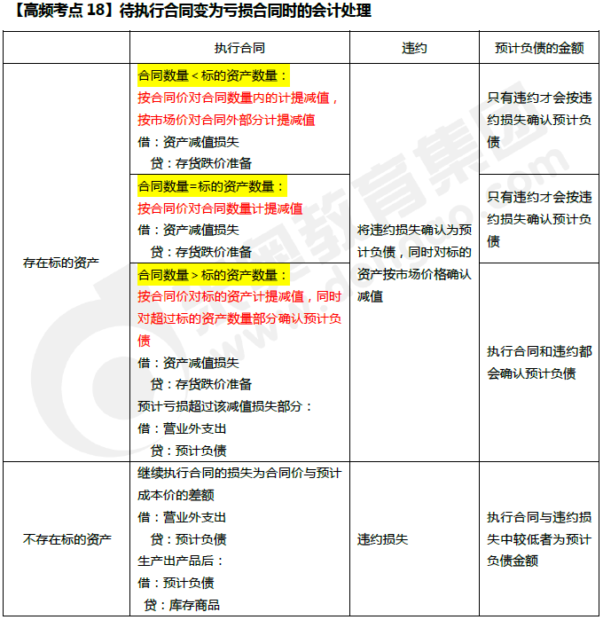 待執(zhí)行合同變?yōu)樘潛p合同時(shí)的會計(jì)處理