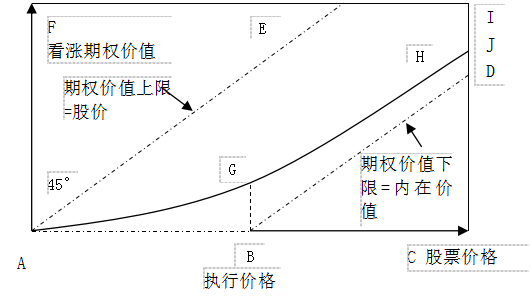 金融期權(quán)價值的影響因素