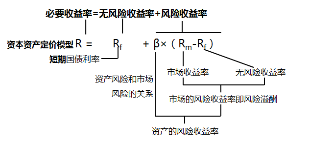 資本資產(chǎn)定價模型