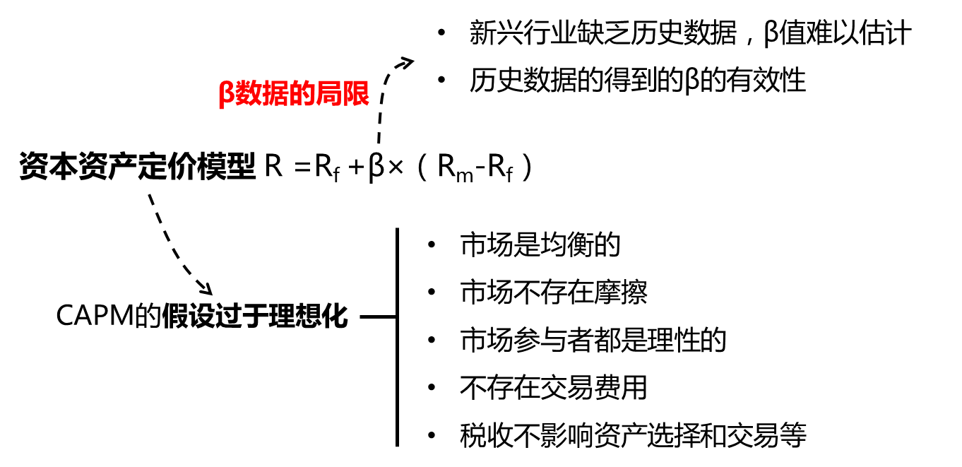 財務(wù)管理必備知識點：資本資產(chǎn)定價模型