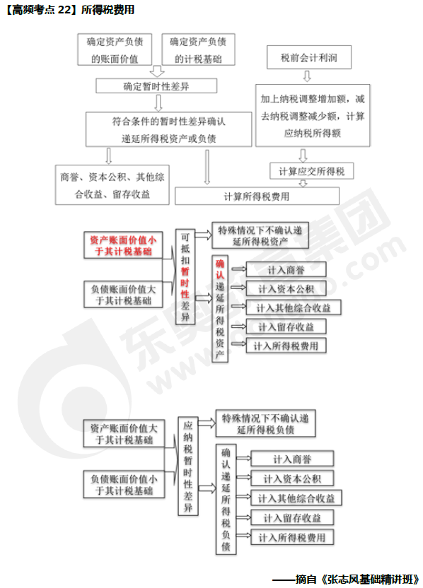 《中級(jí)會(huì)計(jì)實(shí)務(wù)》高頻考點(diǎn)：所得稅費(fèi)用