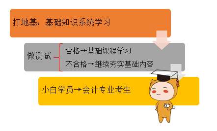 初級會計預科班設置的目的