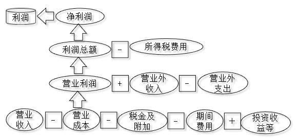 利潤(rùn)的構(gòu)成