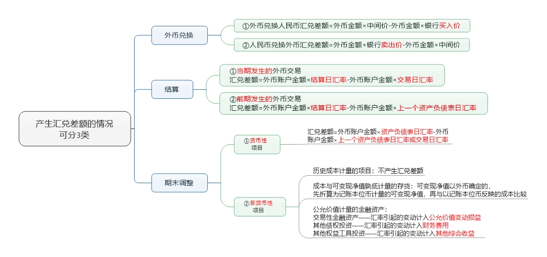 外幣產(chǎn)生匯兌差額的情況