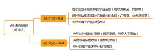 應(yīng)納稅所得額的計(jì)算方法
