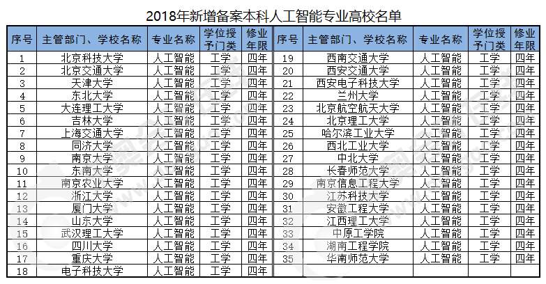 35所高校獲首批人工智能新專業(yè)建設(shè)資格