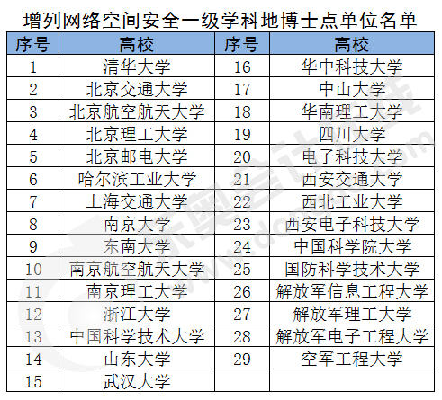 網(wǎng)絡(luò)空間安全一級(jí)學(xué)科博士學(xué)位授權(quán)點(diǎn)