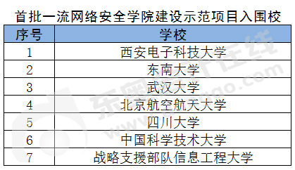 首批一流網(wǎng)絡(luò)安全學(xué)院建設(shè)示范項(xiàng)目的學(xué)校