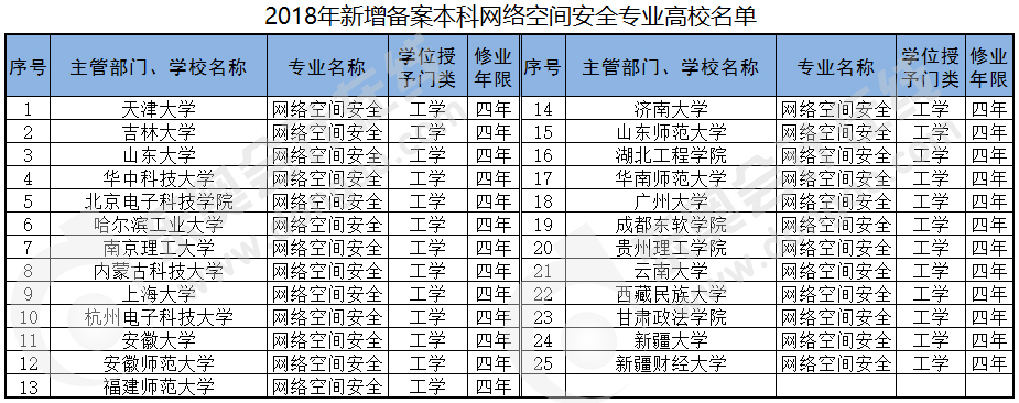 2018新增備案本科網(wǎng)絡(luò)空間安全專業(yè)高效名單