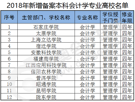 2018新增備案本科會(huì)計(jì)學(xué)專業(yè)高校名單