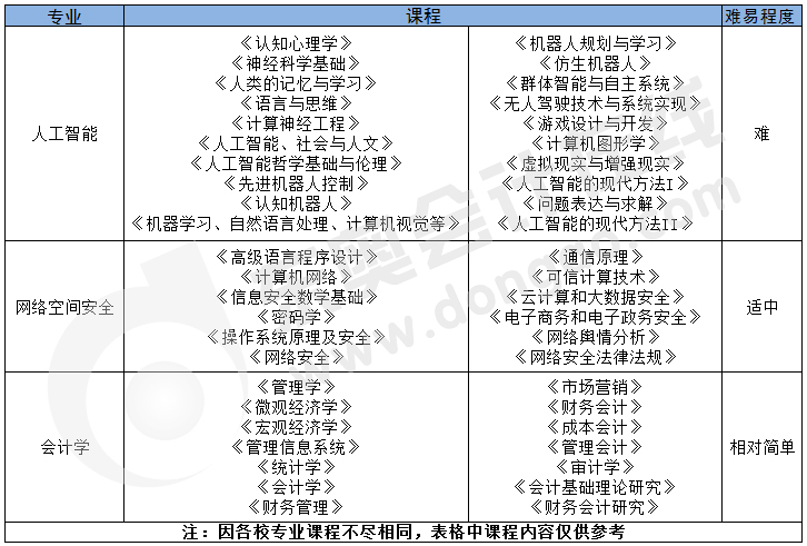 三大熱門專業(yè)難易程度