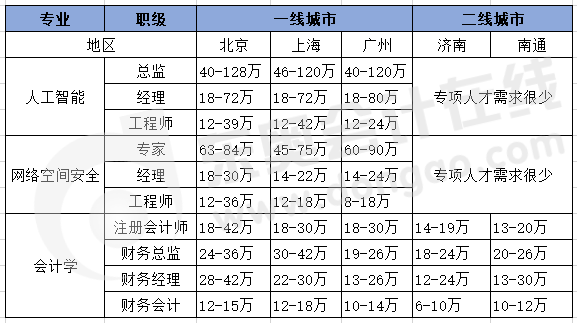 三大熱門專業(yè)收入情況對(duì)比