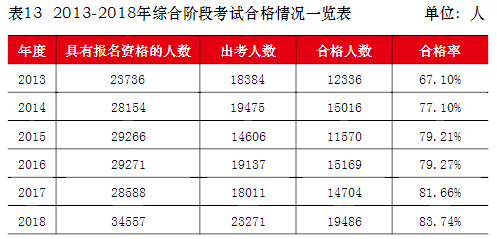 注會(huì)綜合通關(guān)率