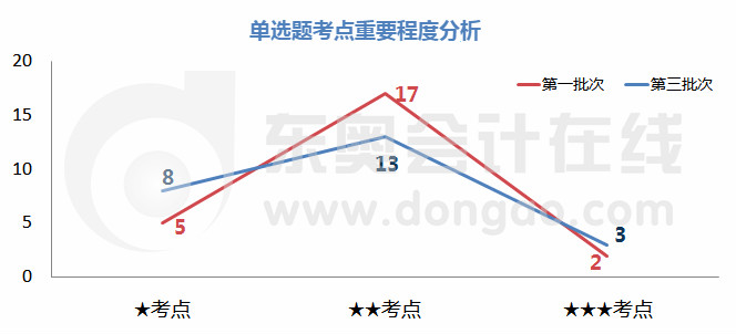 初級會(huì)計(jì)單選題考點(diǎn)重要程度分析