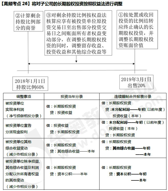 對(duì)子公司的長(zhǎng)期股權(quán)投資按權(quán)益法進(jìn)行調(diào)整
