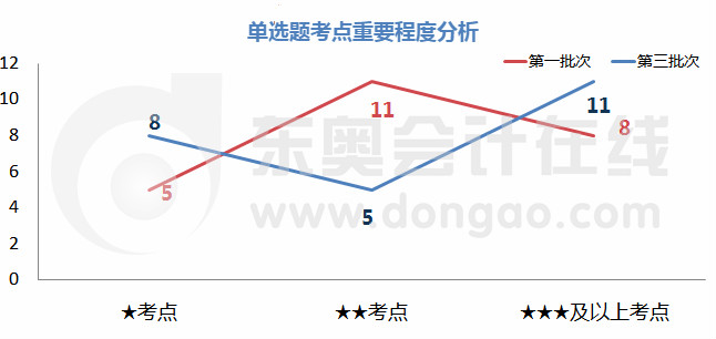 初級會計(jì)單選題考點(diǎn)重要程度分析