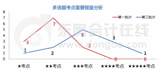 初級(jí)會(huì)計(jì)多選題考點(diǎn)重要程度分析