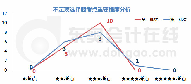 初級會計判斷題重要考點分析