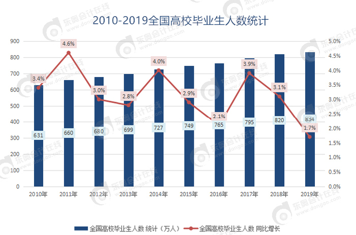 全國高校畢業(yè)生人數(shù)統(tǒng)計