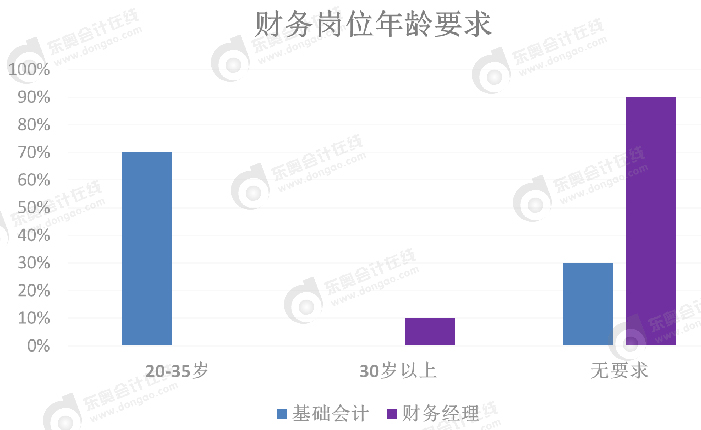 財(cái)務(wù)崗位年齡要求