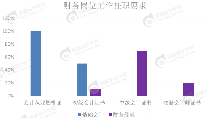 財(cái)務(wù)崗位工作任職要求