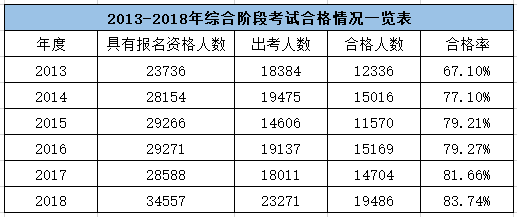 注會(huì)綜合階段考試合格情況
