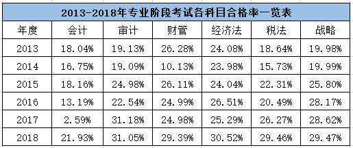 注會(huì)專業(yè)階段考試合格情況