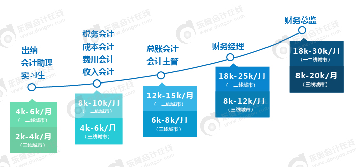 會計薪資水平調(diào)研