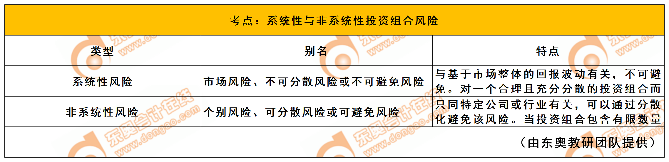 系統(tǒng)性與非系統(tǒng)性投資組合風險