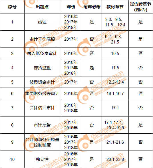 注會審計近三年簡答題命題規(guī)律