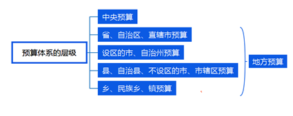 預(yù)算體系的層級