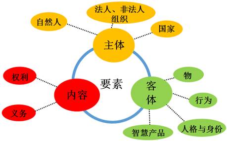 民事法律關系的構成要素