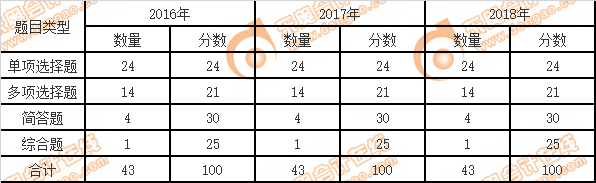 CPA考試戰(zhàn)略題型、題量和分值分布