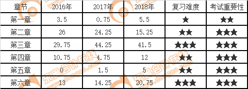 戰(zhàn)略各章節(jié)分值、難度和重要性
