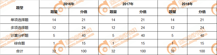 注會財管近三年財管考試題型、分值