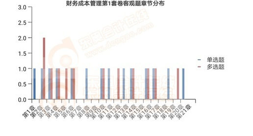 財管客觀題各章出題情況