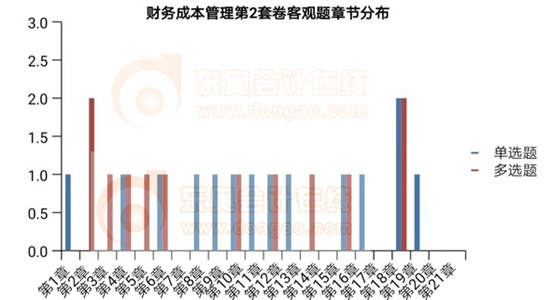 財管客觀題各章出題情況