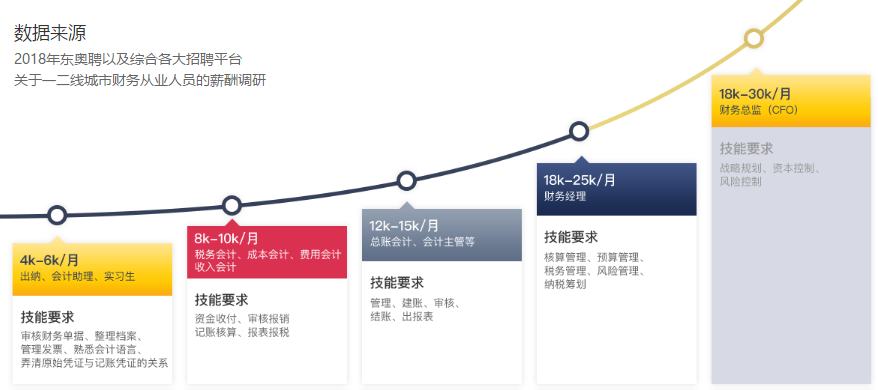 一二線財務人員薪資調研