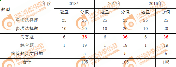 cpa審計題型題量分析