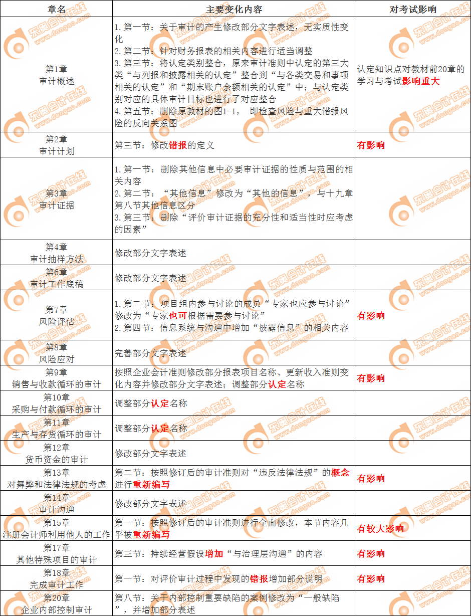 cpa審計教材變化