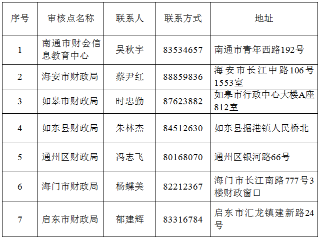 江蘇南通初級會計(jì)證書領(lǐng)取地點(diǎn)