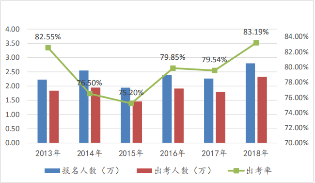 注冊會計師考試綜合階段出考情況