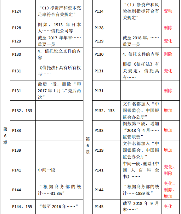 2019年中級(jí)經(jīng)濟(jì)師《金融》教材變化—第6章