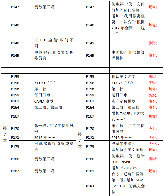 2019年中級(jí)經(jīng)濟(jì)師《金融》教材變化—第7章