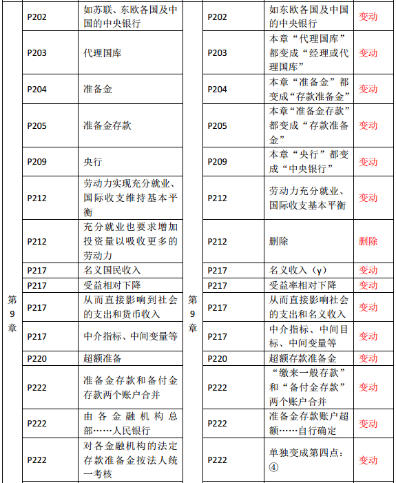 2019年中級(jí)經(jīng)濟(jì)師《金融》教材變化—第9章
