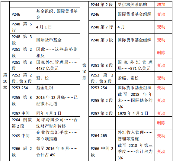 2019年中級(jí)經(jīng)濟(jì)師《金融》教材變化—第10章