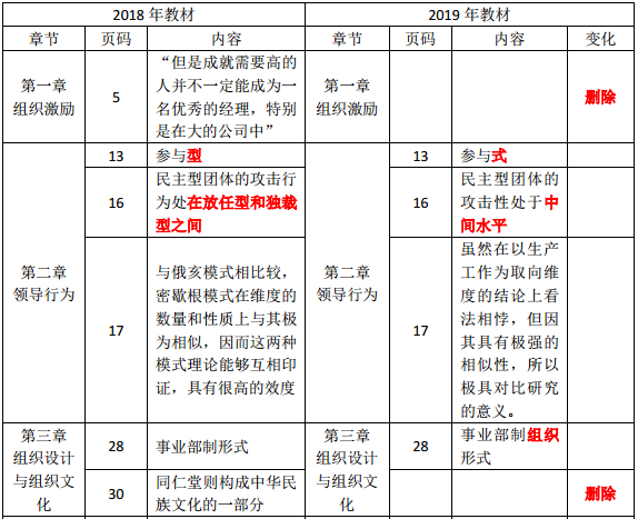 2019年中級經(jīng)濟(jì)師《人力資源》教材變化分析-第一章、第二章、第三章