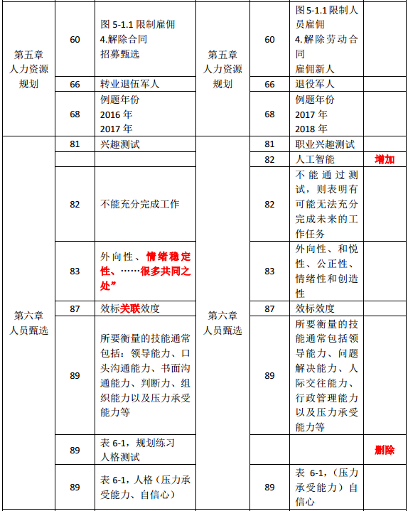 2019年中級經(jīng)濟(jì)師《人力資源》教材變化分析-第五章、第六章